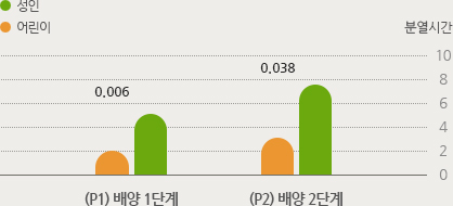 성인과 어린이의 줄기세포 배양 분열시간 비교 그래프- (P1) 배양 1단계: 어린이 2시간, 성인 5시간 / (P2) 배양 2단계: 어린이 3시간, 성인 7시간