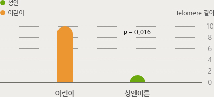 성인과 어린이의 Telomere 길이 비교 그래프 - 어린이 10, 성인어른 1