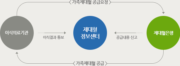 1. 이실의료기관에서 제대혈은행으로 가족제대혈 공급요청, 2. 제대혈은행에서 이식의료기관으로 가족제대혈 공급, 3. 이식의료기관에서 제대혈 정보센터로 이식결과 통보, 4. 제대혈은행에서 제대혈 정보센터로 공급내용 신고