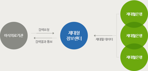 1. 이식의료기관에서 제대혈정보센터로 검색요청, 2. 제대혈 정보센터에서 제대혈은행으로 부터 제대혈 데이터 수집, 3. 제대혈 정보센터에서 이식의료기관으로 검색결과 통보