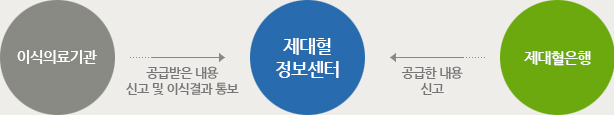 1. 제대혈은행에서 제대혈 정보센터로 공급내용 신고, 2. 이식의료기관에서 제대혈 정보센터로 공급받은 내용 신고 및 이식결과 통보