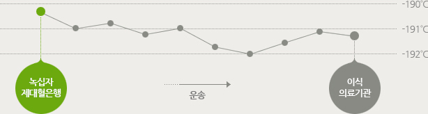 녹십자제대혈 은행에서 이식의료기관까지 이식을 위한 제대혈 공급까지 보관온도 변화 그래프